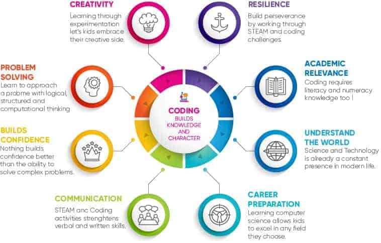 8 Benefits of Coding for Kids